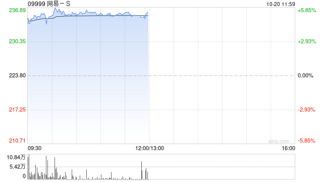 游戏股早盘集体上涨 网易-S涨超5%腾讯涨超3%