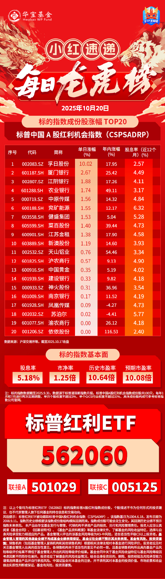 小红日报|标普红利ETF(562060)逆市秀肌肉！孚日股份涨停
