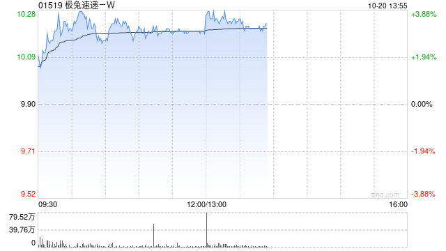 极兔速递-W盘中涨近4% 大和上调目标价至11港元