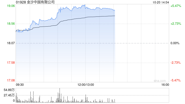 博彩股午前集体走高 金沙中国及永利澳门均涨超5%
