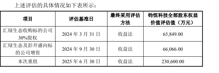 汇绿生态11亿元收购：自掏腰包近3亿元连续抬高标的估值 后者身价15个月暴涨250%