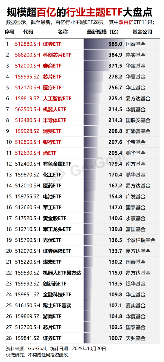 百亿行业主题ETF增至22只！谁是王者？丨每日E图