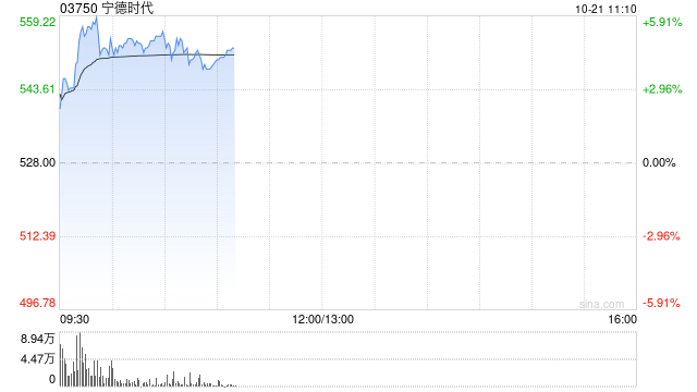 宁德时代绩后高开逾3% 前三季度归母净利润同比增长36.2%