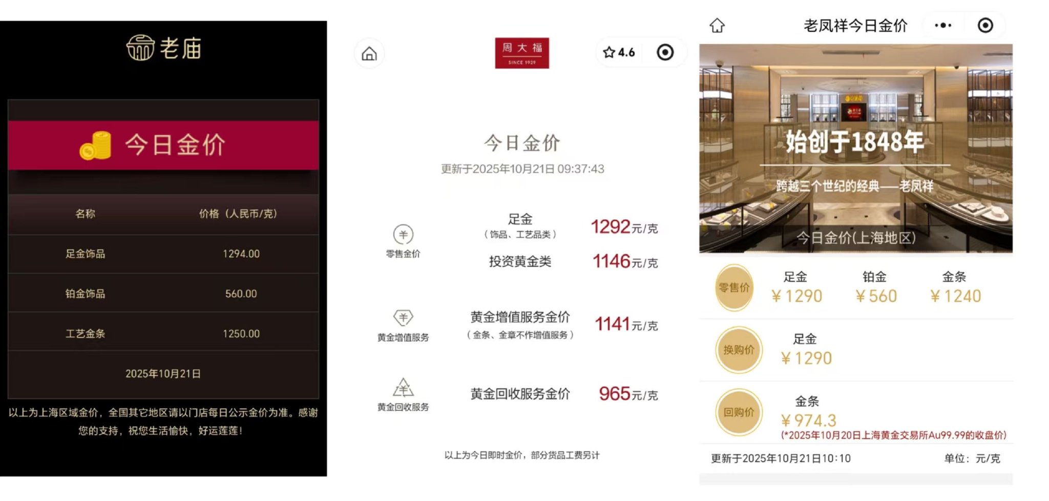一夜大涨36元，金饰克价逼近1300元