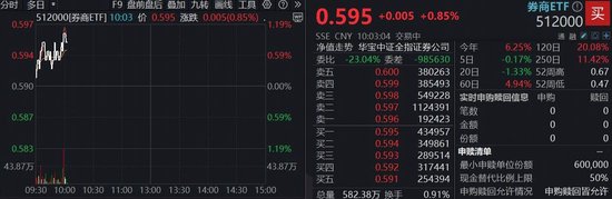 注销回购股份，天风证券涨超4%！顶流券商ETF（512000）上探1%，单日再揽5.3亿元