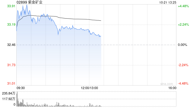 高盛：升紫金矿业目标价至37.5港元 上季业绩符预期