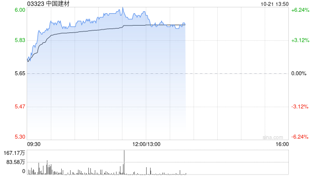 中国建材午前涨超5% 预计前三季度业绩扭亏为盈