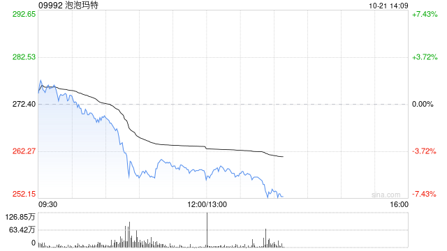港股泡泡玛特盘中走弱，一度跌近6%，机构看好消费长期机会