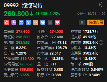 港股泡泡玛特盘中走弱,一度跌近6%,机构看好消费长期机会
