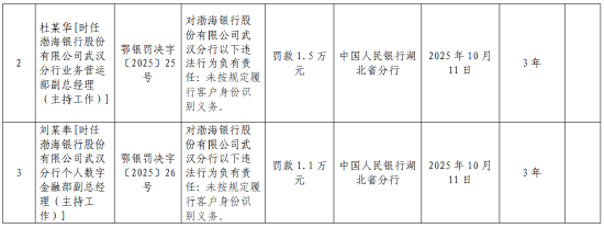 渤海银行武汉分行被罚74.3万元:违反征信安全管理规定等