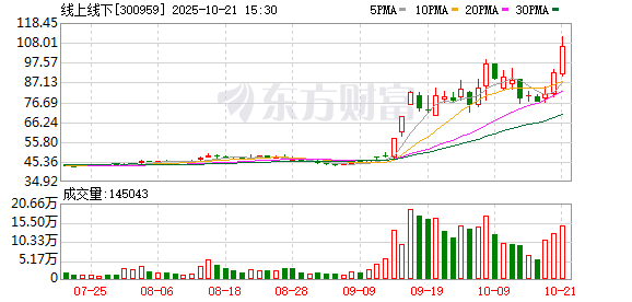 线上线下连续3个交易日收盘价格涨幅偏离值累计超30%