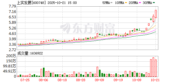 上实发展振幅15.77%，沪股通龙虎榜上买入3503.92万元，卖出4436.60万元