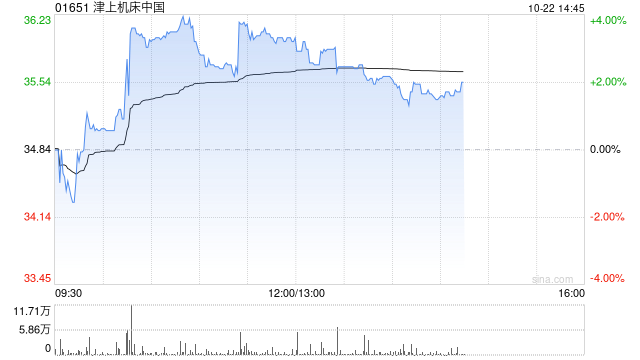 津上机床中国午前涨超3% 预计中期盈利同比增近50%