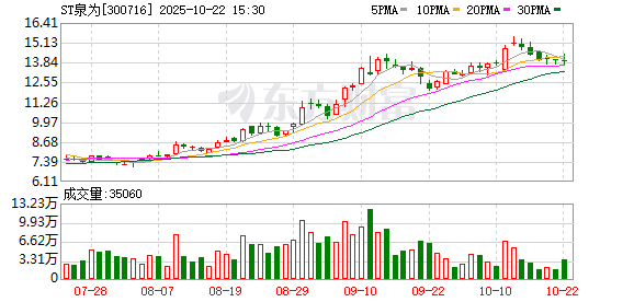 ST泉为前三季度净利-5880.85万元，同比减亏