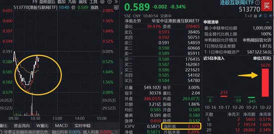 V型企稳，美团拉升逾2%，百亿港股互联网ETF（513770）溢价高企，资金单日抢筹5670万元