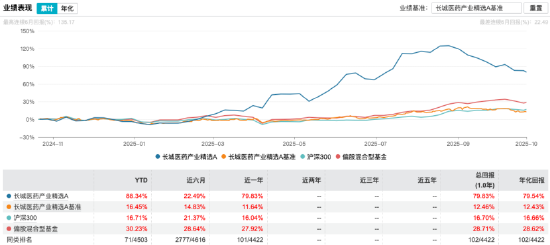 长城医药产业精选A三季度涨15%，加仓信达生物、三生制药，基金经理梁福睿：当前创新药个股极具性价比