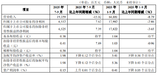 华夏银行三季报出炉：前9个月实现归母净利润179.82亿元，同比下降2.86%