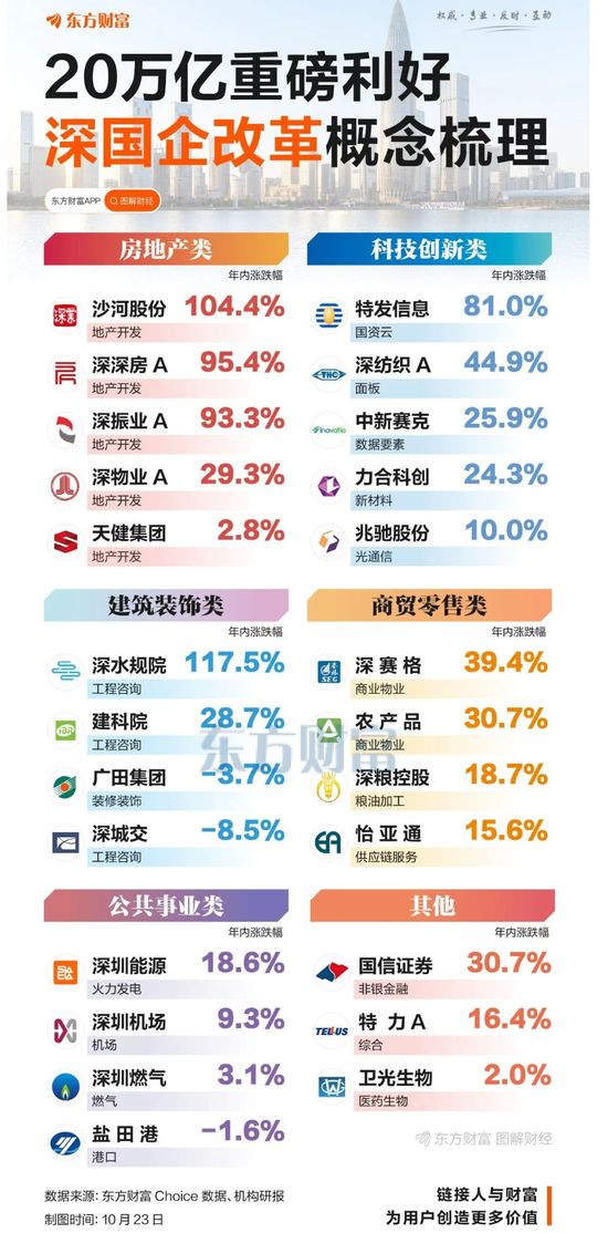 20万亿政策利好，深圳国资概念股集体狂飙，有个股年内涨幅翻倍