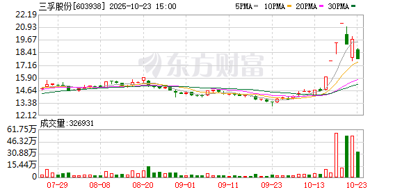 三孚股份披露三季报 第三季度净利同比增长162.25%