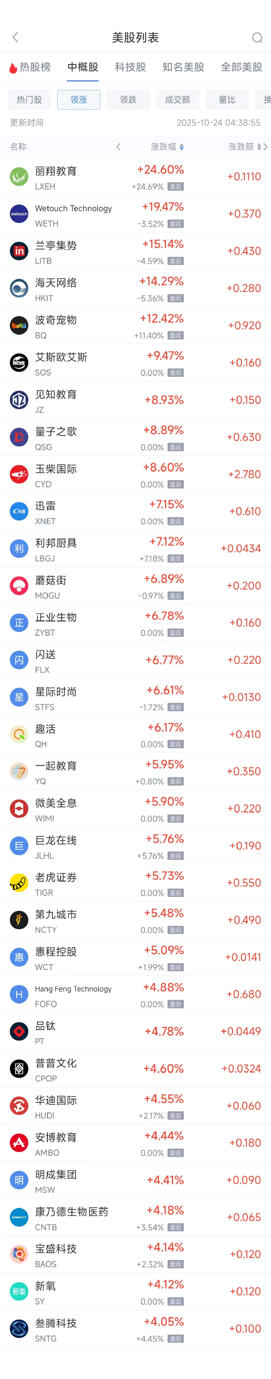 周四热门中概普涨，台积电涨0.65%，阿里巴巴涨3.65%