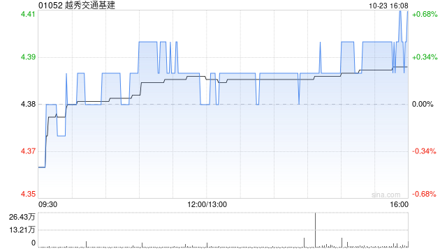 越秀交通基建8月广州北二环高速路费收入为9628万元 同比减少2.5%