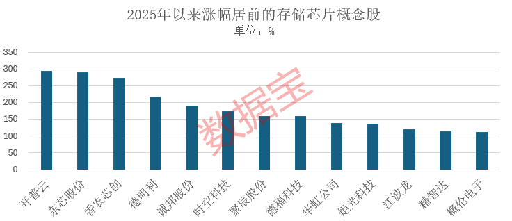 存储芯片大消息，巨头率先出手，融资资金涌入这些股