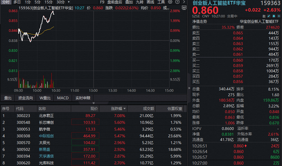 AI重返“C”位！光模块继续发力，创业板人工智能ETF（159363）反包涨超2.5%，中际旭创历史新高
