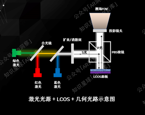 AR眼镜光学方案揭秘:激光光源凭什么成为LCOS的最佳搭档?