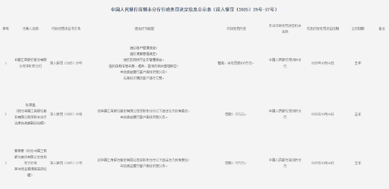 工商银行深圳市分行被罚630万元：因违反账户管理规定等违法违规行为
