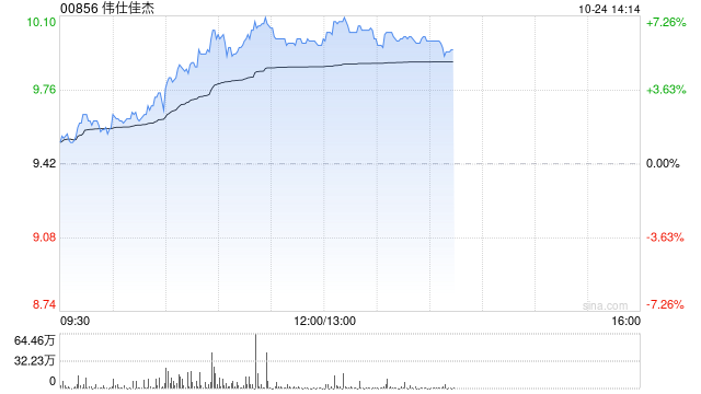 伟仕佳杰午后涨近7% 旗下佳杰云星近日正式发布算调平台社区版