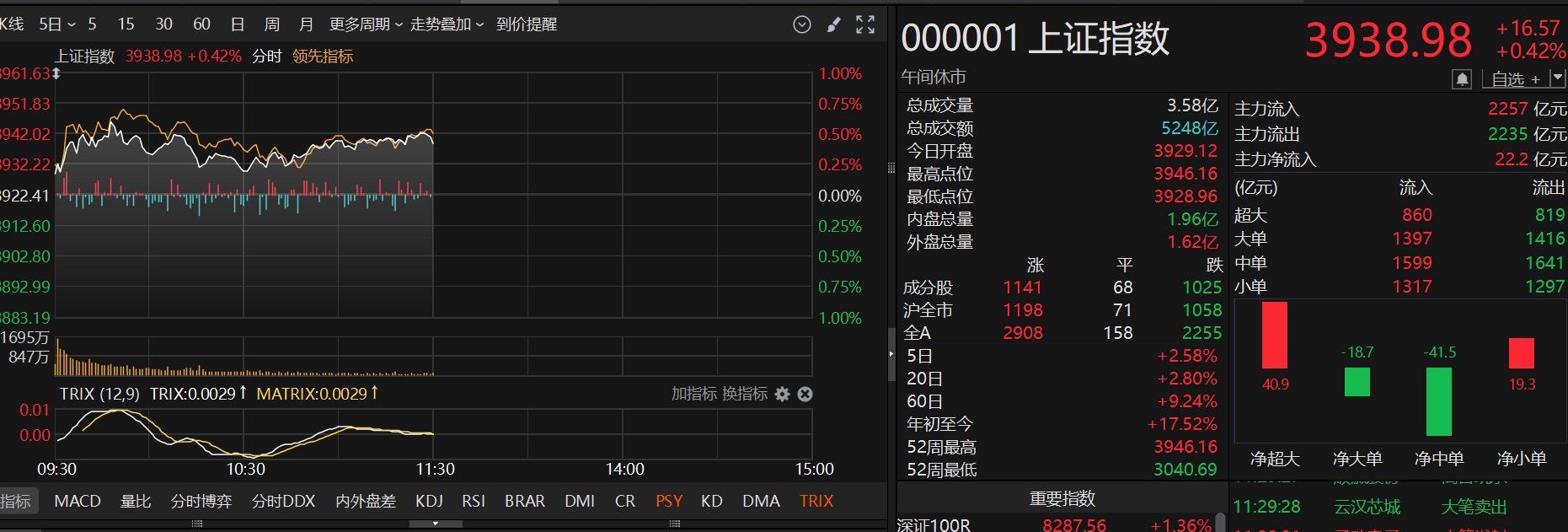 憧憬“十五五”，沪指十年新高迎接