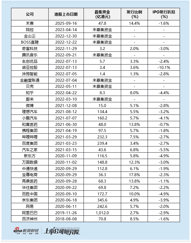 禾赛科技回港上市首日冲高后跌近20% 高比例低折扣发行埋雷 破发期间稳市商中金未使用绿鞋资金稳市