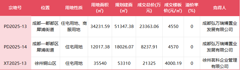 万科低调补仓，同日内两城底价拿地