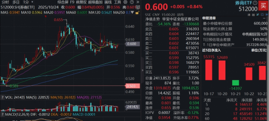 3950点！沪指收于十年新高，顶流券商ETF（512000）成吸金热点，三季报强催化，“年中红包”再扩容