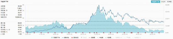 吃喝板块逆市下挫,白酒股集体“醉倒”!食品ETF(515710)跌超1%,机构高呼看好四季度行情!