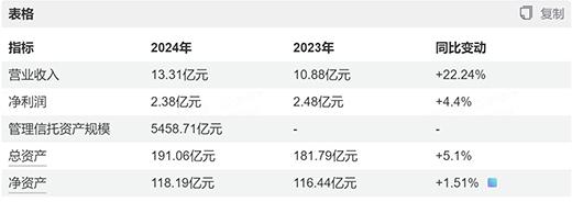 “火速”升任总经理,财务老将接棒中铁信托