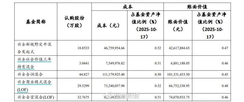 年涨637%!兴全、睿远砸10亿元“组团”定增 年涨637%!兴全、睿远砸10亿元“组团”定增