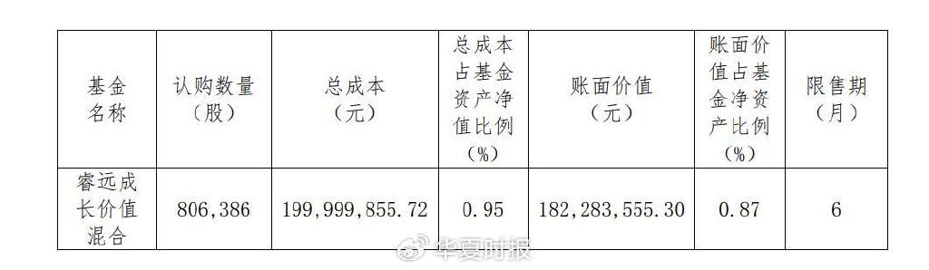 年涨637%!兴全、睿远砸10亿元“组团”定增