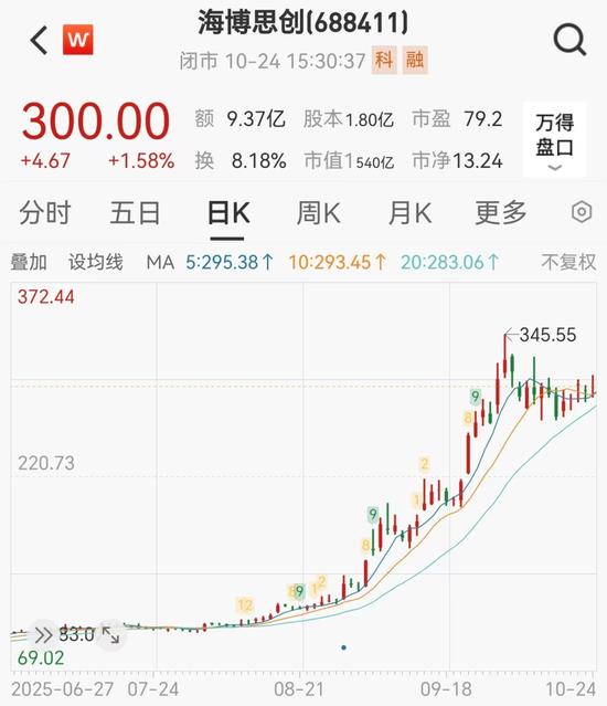 清华工程师创出储能牛股,股价9个月狂飙15倍 清华工程师创出储能牛股,股价9个月狂飙15倍