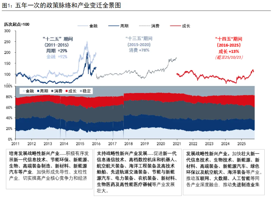 国信证券:对比历史看四中全会公报 五年一次产业变迁 国信证券:对比历史看四中全会公报 五年一次产业变迁