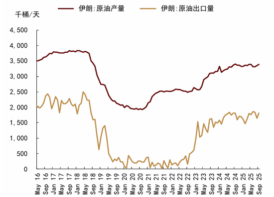 中金大宗商品|石油:地缘新变化,溢价或回归