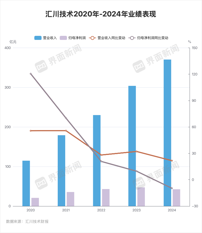 工控界“小华为”业绩创新高但增速放缓,押注机器人、重返储能可破局吗?