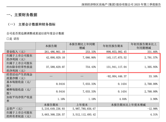 炸裂!深深房A净利润前三季度净利同比增长近28倍! 炸裂!深深房A净利润前三季度净利同比增长近28倍!
