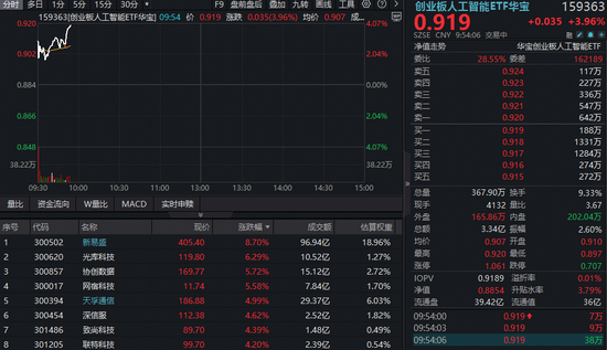 放量冲击前高!创业板人工智能ETF(159363)飙涨4%!光模块龙头强者恒强,新易盛暴涨超8%! 放量冲击前高!创业板人工智能ETF(159363)飙涨4%!光模块龙头强者恒强,新易盛暴涨超8%!
