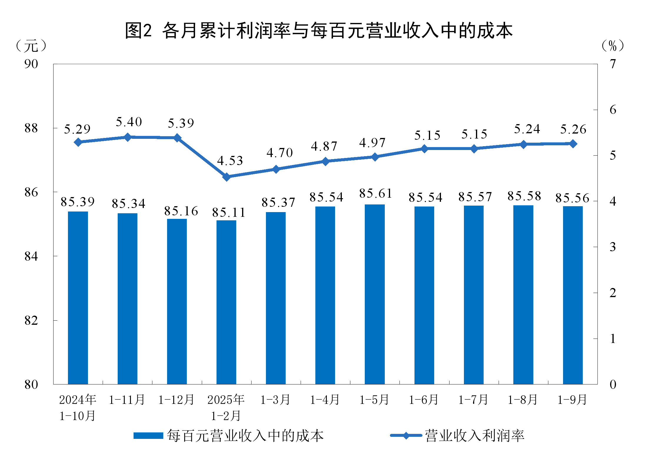国家统计局:1—9月全国规模以上工业企业利润增长3.2%