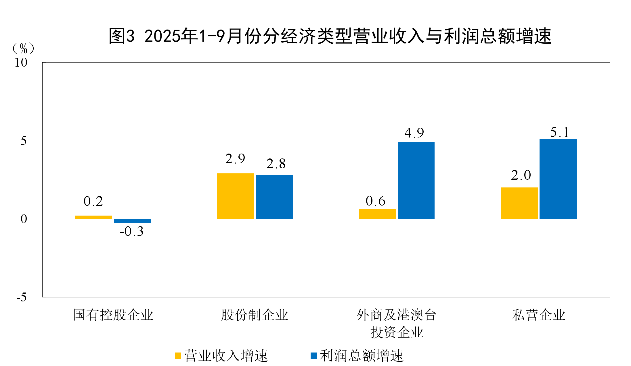国家统计局:1—9月全国规模以上工业企业利润增长3.2%