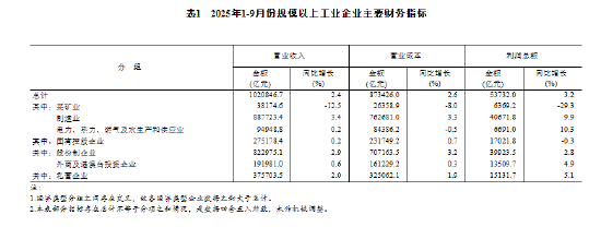 国家统计局:1—9月全国规模以上工业企业利润增长3.2%