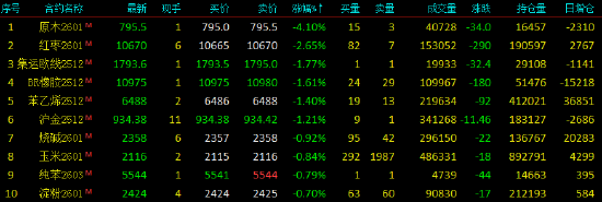 午评|国内期货主力合约涨跌互现 原木跌超4%