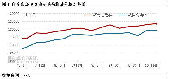 油脂有“料”:9月印度豆油进口量创近3年来高位