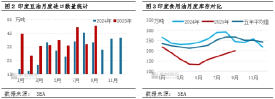 油脂有“料”:9月印度豆油进口量创近3年来高位